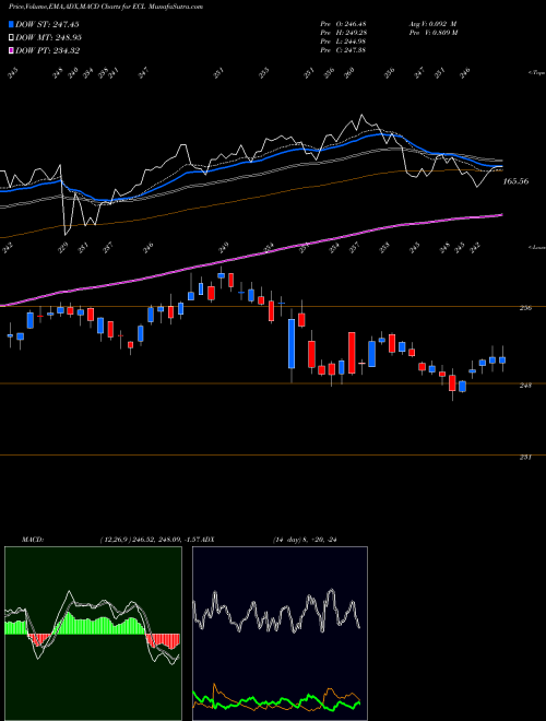 MACD charts various settings share ECL Ecolab Inc. NYSE Stock exchange 