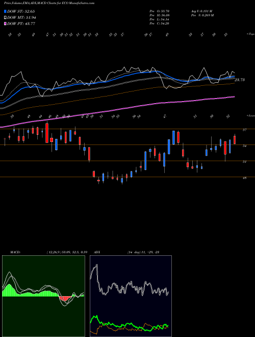 Munafa  (ECO) stock tips, volume analysis, indicator analysis [intraday, positional] for today and tomorrow