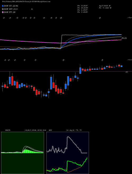 MACD charts various settings share ECOM ChannelAdvisor Corporation NYSE Stock exchange 