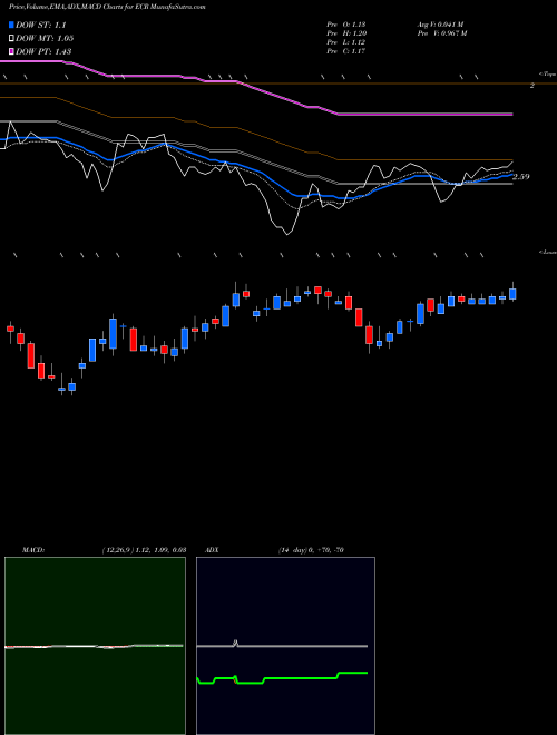 Munafa Eclipse Resources Corp (ECR) stock tips, volume analysis, indicator analysis [intraday, positional] for today and tomorrow