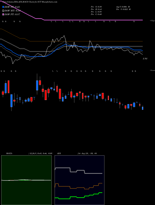 MACD charts various settings share ECT ECA Marcellus Trust I NYSE Stock exchange 