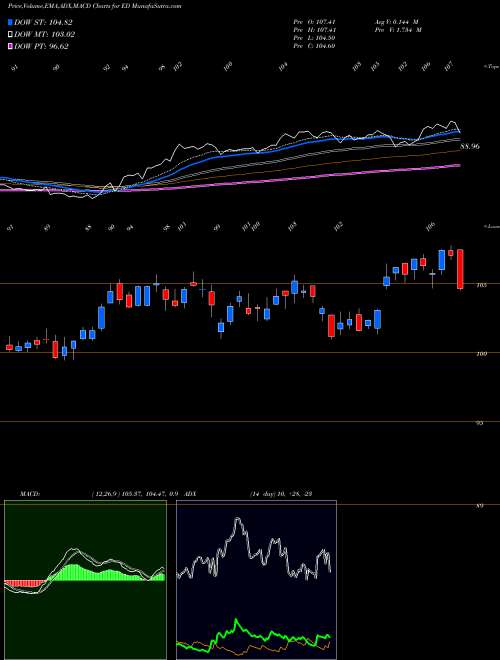 Munafa Consolidated Edison Inc (ED) stock tips, volume analysis, indicator analysis [intraday, positional] for today and tomorrow