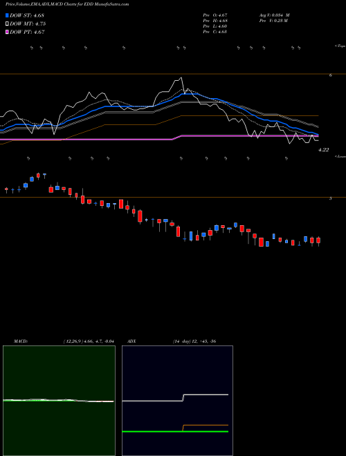 MACD charts various settings share EDD Morgan Stanley Emerging Markets Domestic Debt Fund, Inc. NYSE Stock exchange 