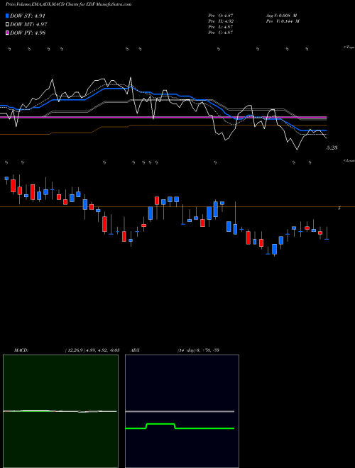 Munafa Stone Harbor Emerging Markets Income Fund (EDF) stock tips, volume analysis, indicator analysis [intraday, positional] for today and tomorrow