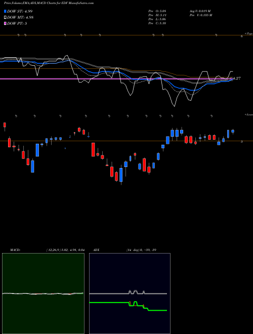 MACD charts various settings share EDF Stone Harbor Emerging Markets Income Fund NYSE Stock exchange 