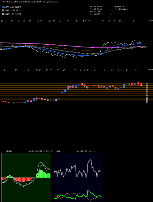 MACD charts various settings share EDN Empresa Distribuidora Y Comercializadora Norte S.A. (Edenor) NYSE Stock exchange 