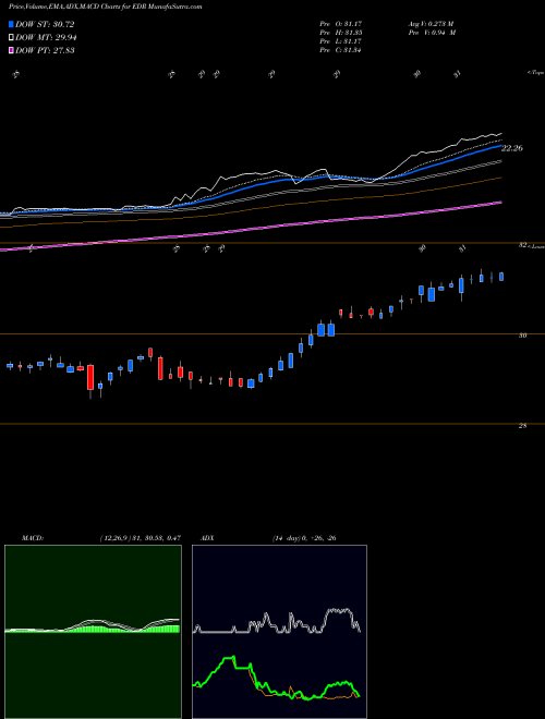 MACD charts various settings share EDR Education Realty Trust Inc NYSE Stock exchange 