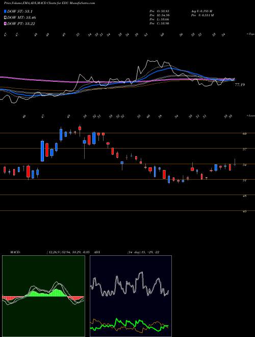Munafa New Oriental Education & Technology Group, Inc. (EDU) stock tips, volume analysis, indicator analysis [intraday, positional] for today and tomorrow