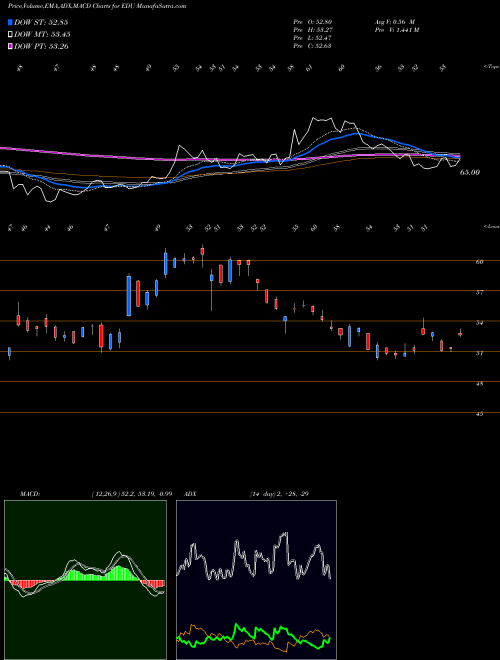 MACD charts various settings share EDU New Oriental Education & Technology Group, Inc. NYSE Stock exchange 