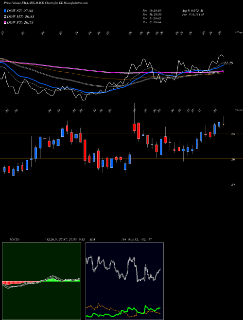 Munafa El Paso Electric Company (EE) stock tips, volume analysis, indicator analysis [intraday, positional] for today and tomorrow