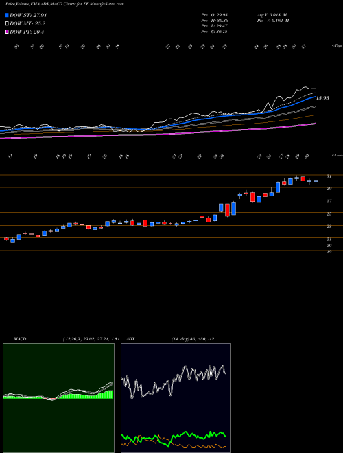 MACD charts various settings share EE El Paso Electric Company NYSE Stock exchange 