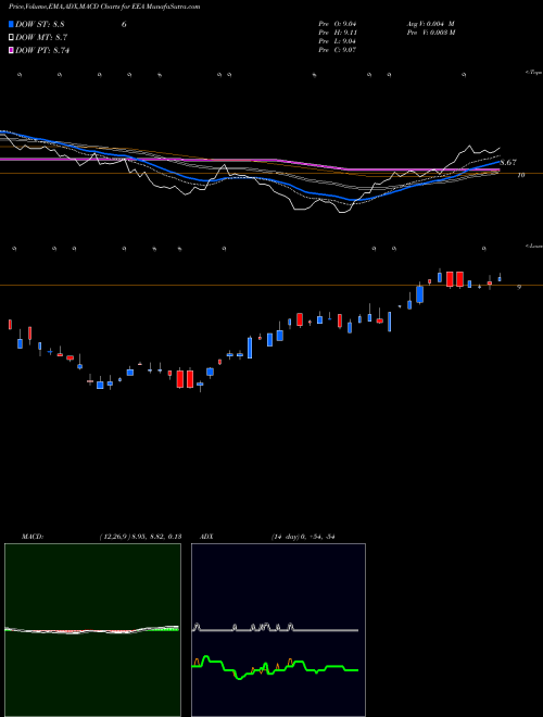 Munafa European Equity Fund, Inc. (The) (EEA) stock tips, volume analysis, indicator analysis [intraday, positional] for today and tomorrow