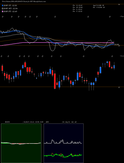 Munafa Ellington Financial Inc. (EFC) stock tips, volume analysis, indicator analysis [intraday, positional] for today and tomorrow