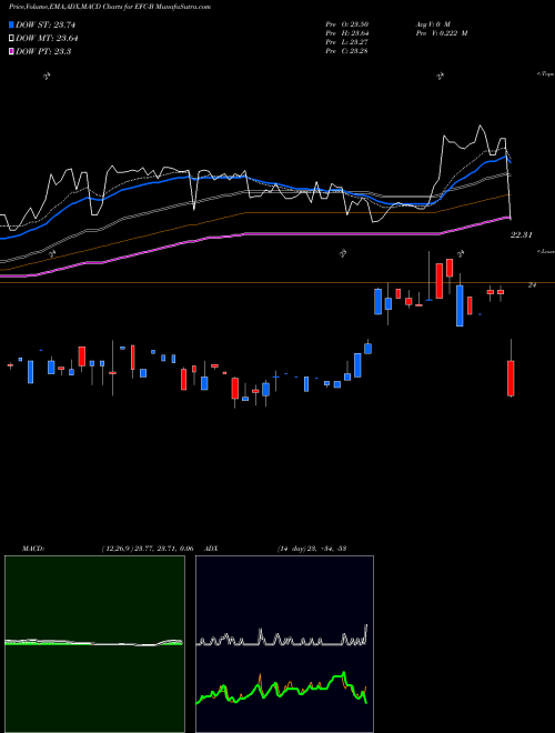 Munafa  (EFC-B) stock tips, volume analysis, indicator analysis [intraday, positional] for today and tomorrow