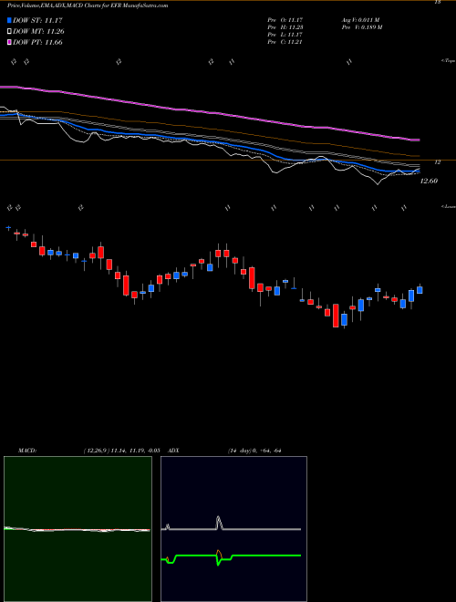 Munafa Eaton Vance Senior Floating-Rate Fund (EFR) stock tips, volume analysis, indicator analysis [intraday, positional] for today and tomorrow