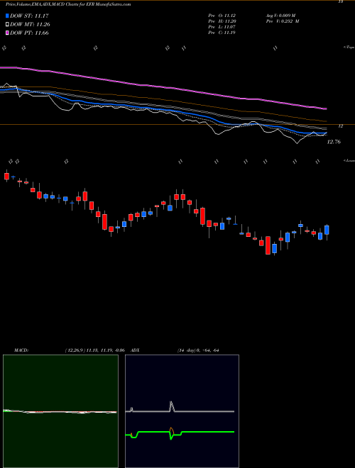 MACD charts various settings share EFR Eaton Vance Senior Floating-Rate Fund NYSE Stock exchange 