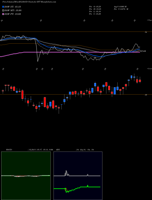 Munafa Eaton Vance Floating Rate Income Trust (EFT) stock tips, volume analysis, indicator analysis [intraday, positional] for today and tomorrow