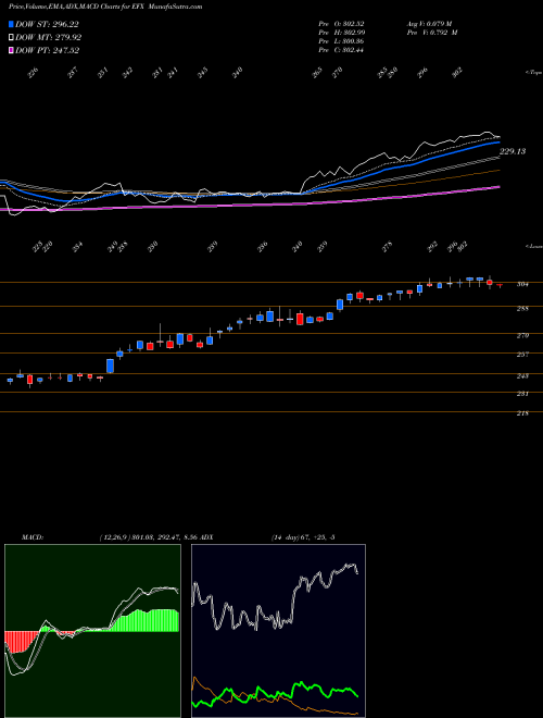 MACD charts various settings share EFX Equifax, Inc. NYSE Stock exchange 