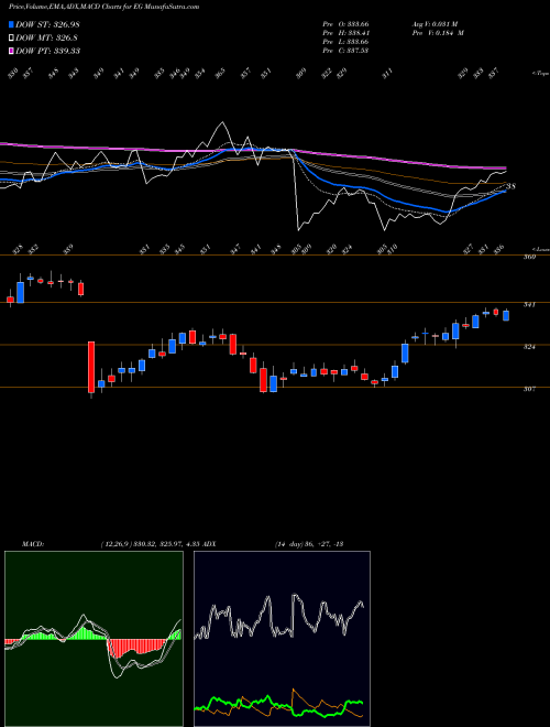 Munafa  (EG) stock tips, volume analysis, indicator analysis [intraday, positional] for today and tomorrow