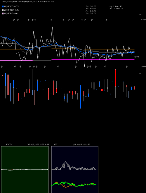 MACD charts various settings share EGF Blackrock Enhanced Government Fund, Inc NYSE Stock exchange 