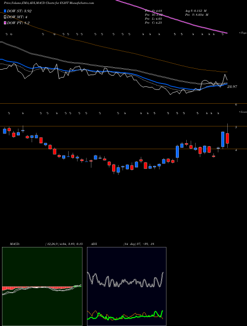 MACD charts various settings share EGHT 8x8 Inc NYSE Stock exchange 