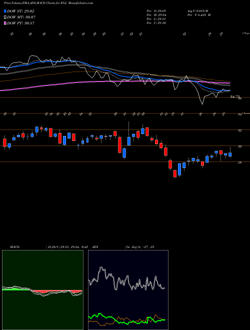 MACD charts various settings share EGL Engility Holdings Inc. Common NYSE Stock exchange 