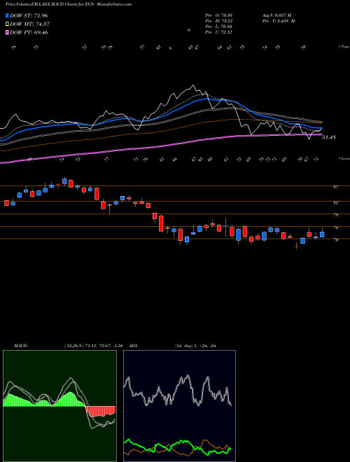 Munafa Energen Corp (EGN) stock tips, volume analysis, indicator analysis [intraday, positional] for today and tomorrow