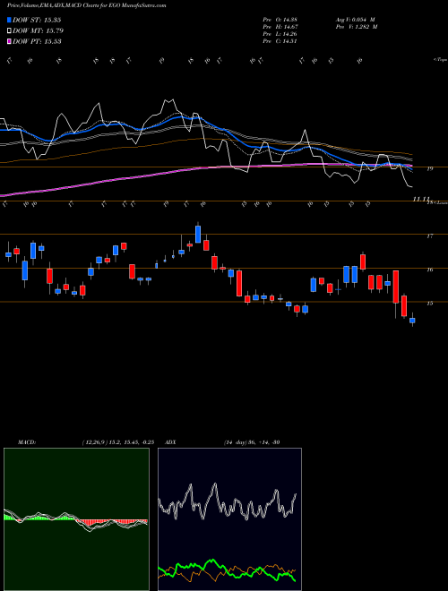 Munafa Eldorado Gold Corporation (EGO) stock tips, volume analysis, indicator analysis [intraday, positional] for today and tomorrow