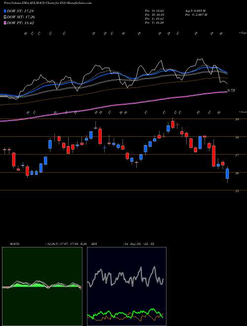 MACD charts various settings share EGO Eldorado Gold Corporation NYSE Stock exchange 