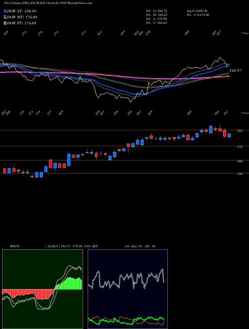 Munafa EastGroup Properties, Inc. (EGP) stock tips, volume analysis, indicator analysis [intraday, positional] for today and tomorrow