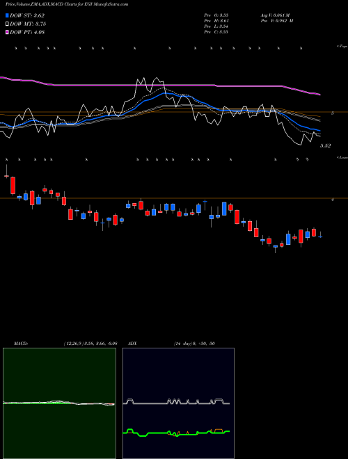 MACD charts various settings share EGY VAALCO Energy, Inc.  NYSE Stock exchange 