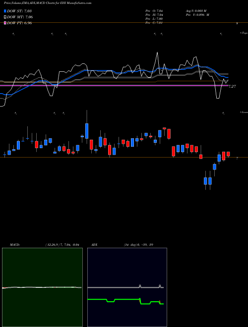 MACD charts various settings share EHI Western Asset Global High Income Fund Inc NYSE Stock exchange 