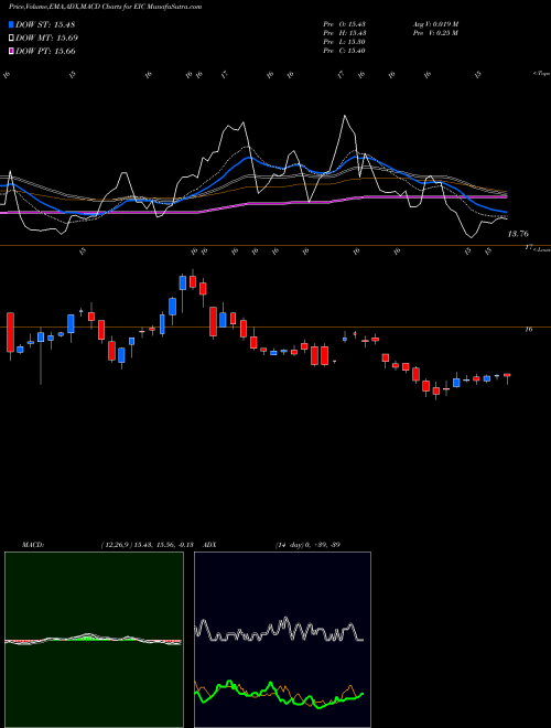 Munafa Eagle Point Income Company Inc (EIC) stock tips, volume analysis, indicator analysis [intraday, positional] for today and tomorrow