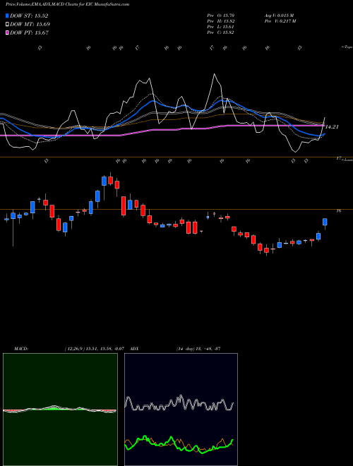 MACD charts various settings share EIC Eagle Point Income Company Inc NYSE Stock exchange 