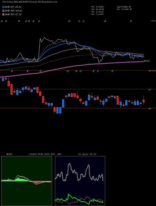 Munafa Employers Holdings Inc (EIG) stock tips, volume analysis, indicator analysis [intraday, positional] for today and tomorrow