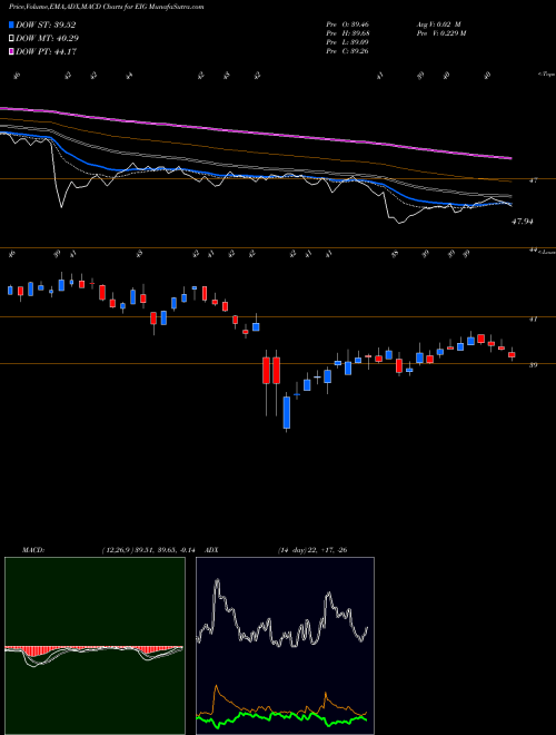 MACD charts various settings share EIG Employers Holdings Inc NYSE Stock exchange 