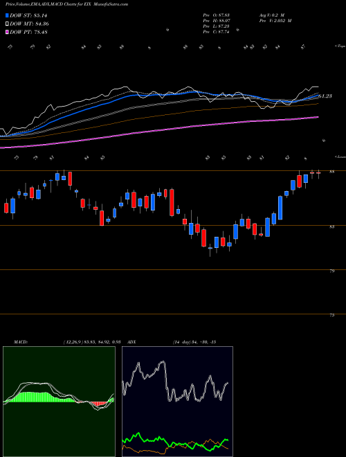 Munafa Edison International (EIX) stock tips, volume analysis, indicator analysis [intraday, positional] for today and tomorrow