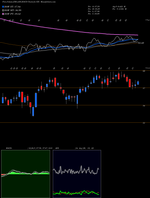 MACD charts various settings share EIX Edison International NYSE Stock exchange 