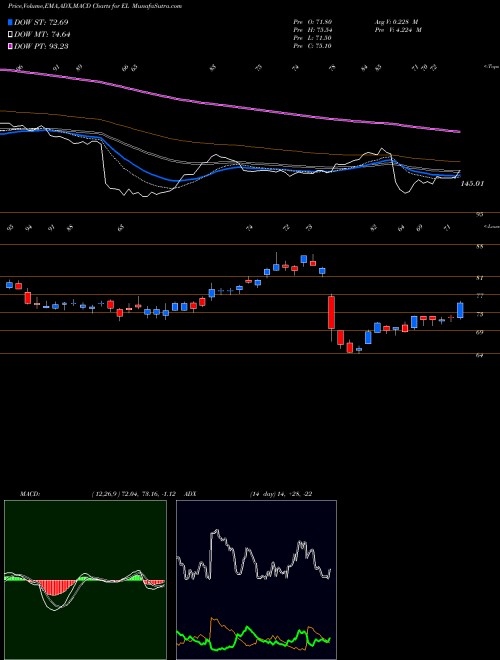 Munafa Estee Lauder Companies, Inc. (The) (EL) stock tips, volume analysis, indicator analysis [intraday, positional] for today and tomorrow