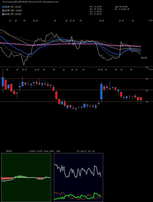 MACD charts various settings share ELAN Elanco Animal Health Incorporated NYSE Stock exchange 