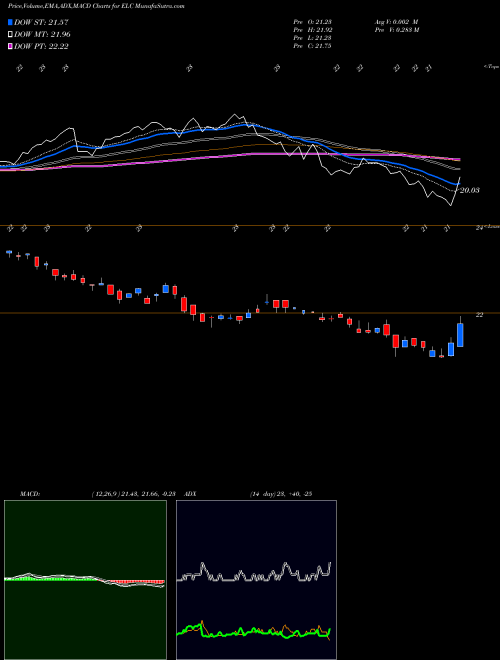 Munafa Entergy Louisiana, Inc. (ELC) stock tips, volume analysis, indicator analysis [intraday, positional] for today and tomorrow