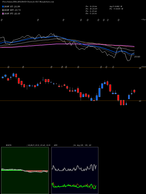 MACD charts various settings share ELC Entergy Louisiana, Inc. NYSE Stock exchange 