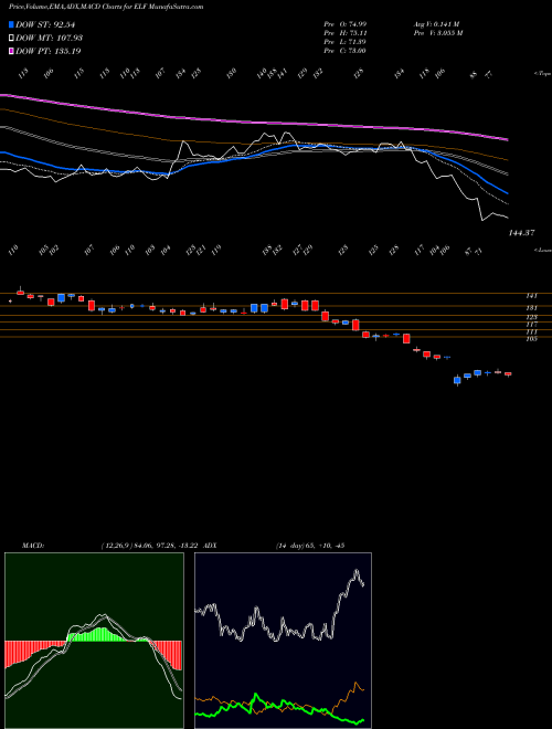 Munafa E.l.f. Beauty, Inc. (ELF) stock tips, volume analysis, indicator analysis [intraday, positional] for today and tomorrow