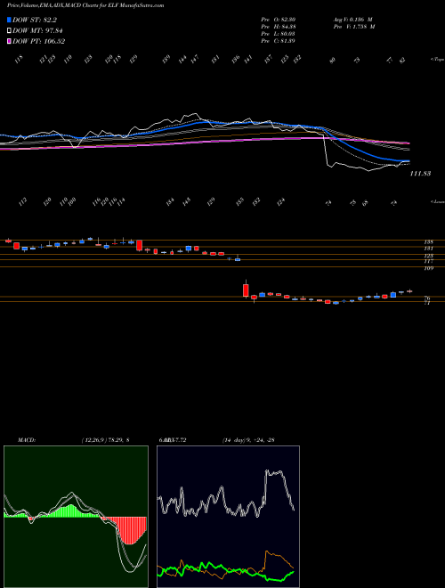 MACD charts various settings share ELF E.l.f. Beauty, Inc. NYSE Stock exchange 