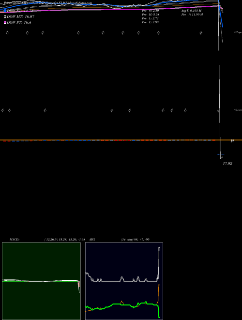 Munafa  (ELME) stock tips, volume analysis, indicator analysis [intraday, positional] for today and tomorrow