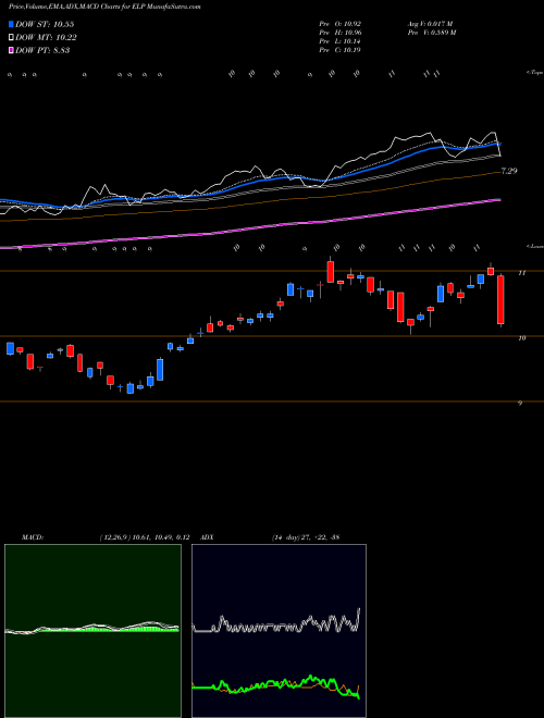 MACD charts various settings share ELP Companhia Paranaense De Energia (COPEL) NYSE Stock exchange 