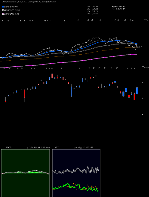 Munafa  (ELPC) stock tips, volume analysis, indicator analysis [intraday, positional] for today and tomorrow