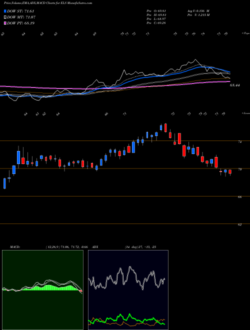 Munafa Equity Lifestyle Properties, Inc. (ELS) stock tips, volume analysis, indicator analysis [intraday, positional] for today and tomorrow