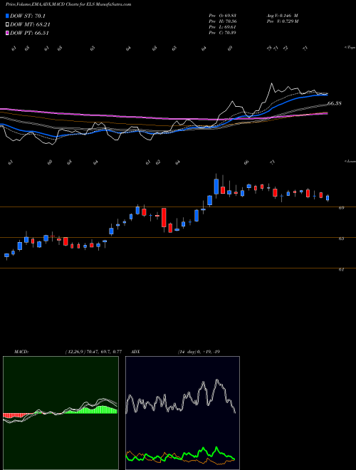 MACD charts various settings share ELS Equity Lifestyle Properties, Inc. NYSE Stock exchange 