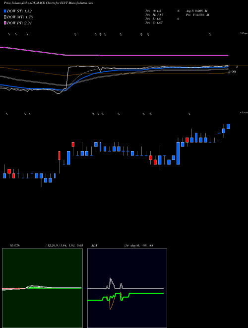 Munafa Elevate Credit, Inc. (ELVT) stock tips, volume analysis, indicator analysis [intraday, positional] for today and tomorrow